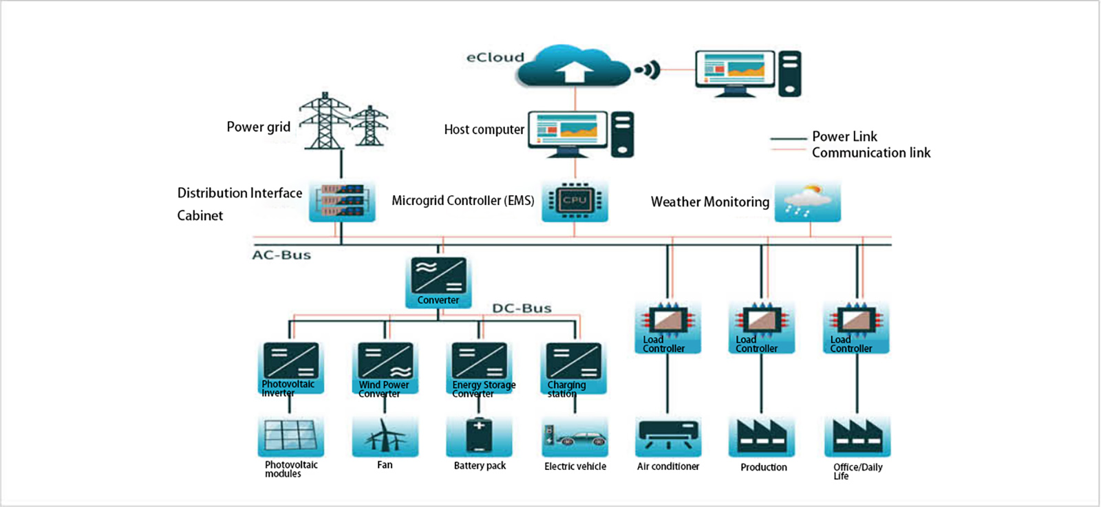 Common DC Bus Solution